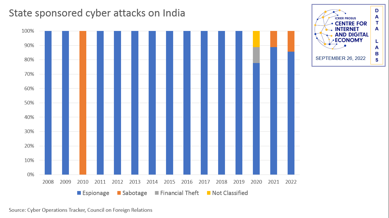 State sponsored cyber attacks on India