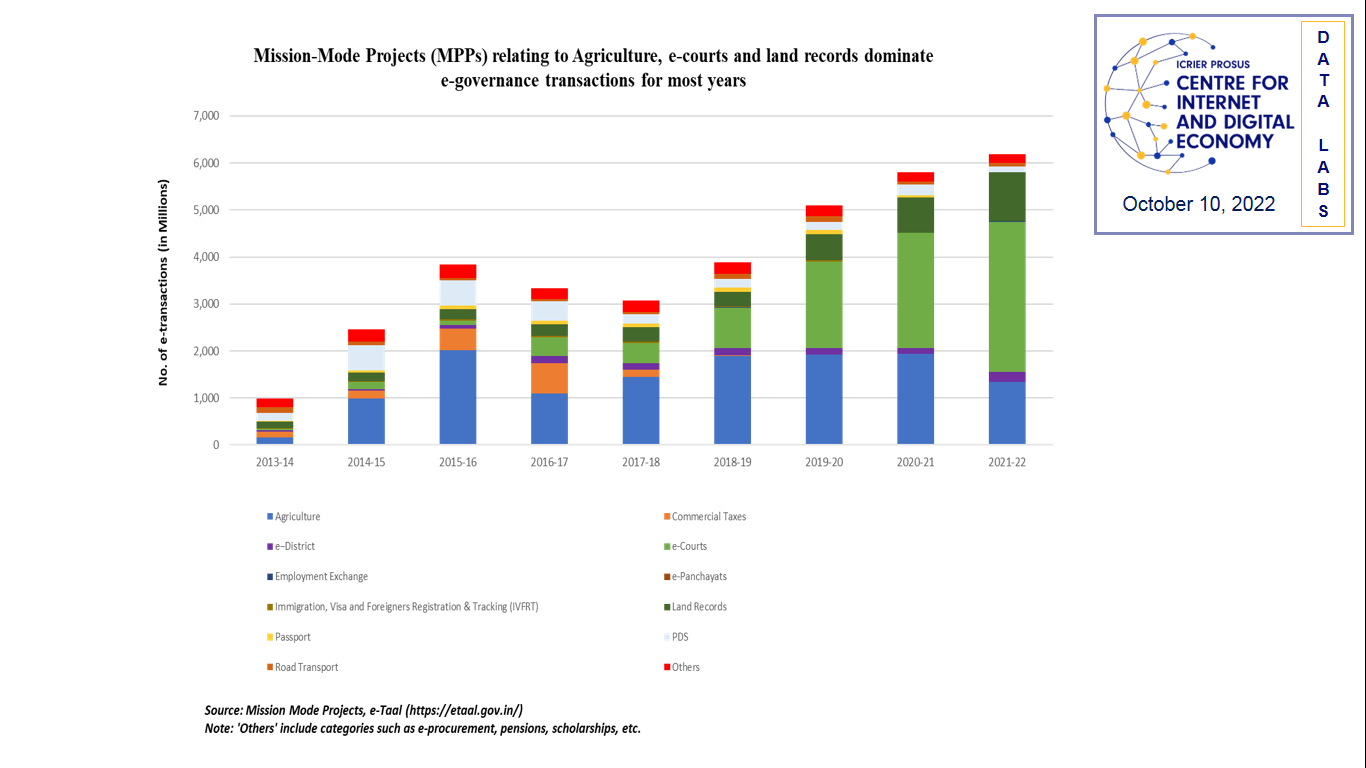 Mission-Mode Projects (MPPs) relating to Agriculture, e-courts and land records dominate