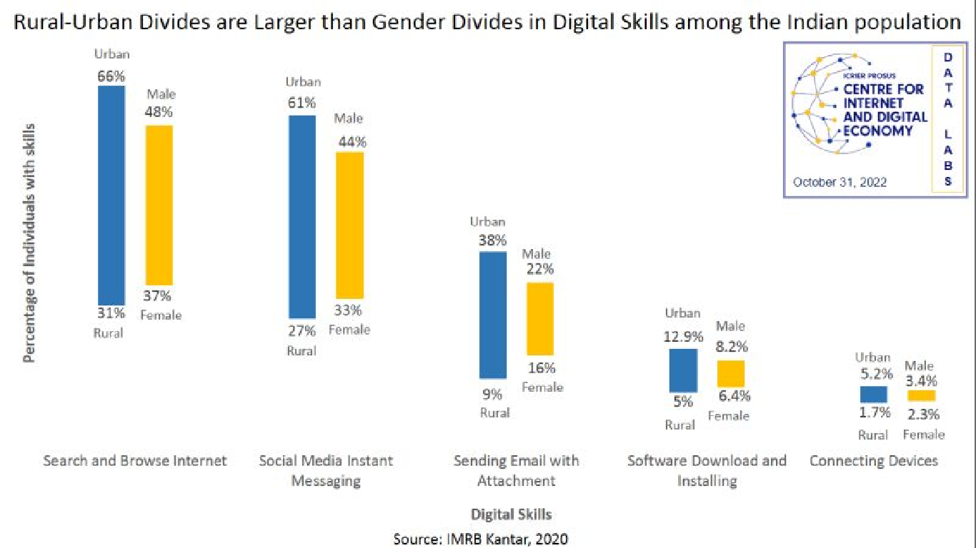 Rural-Urban Divides are Larger than Gender Divides in Digital Skills among the Indian population