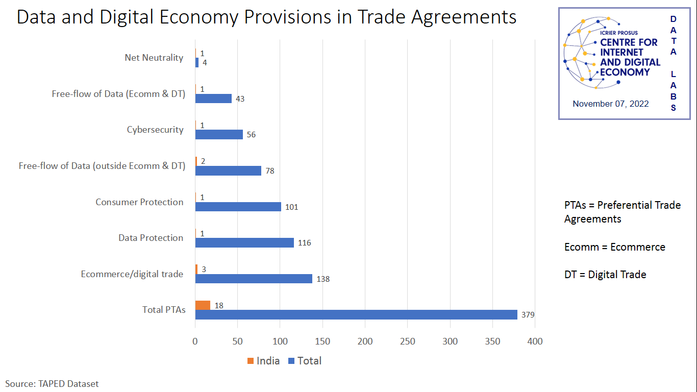 Data and Digital Economy Provisions in Trade Agreements