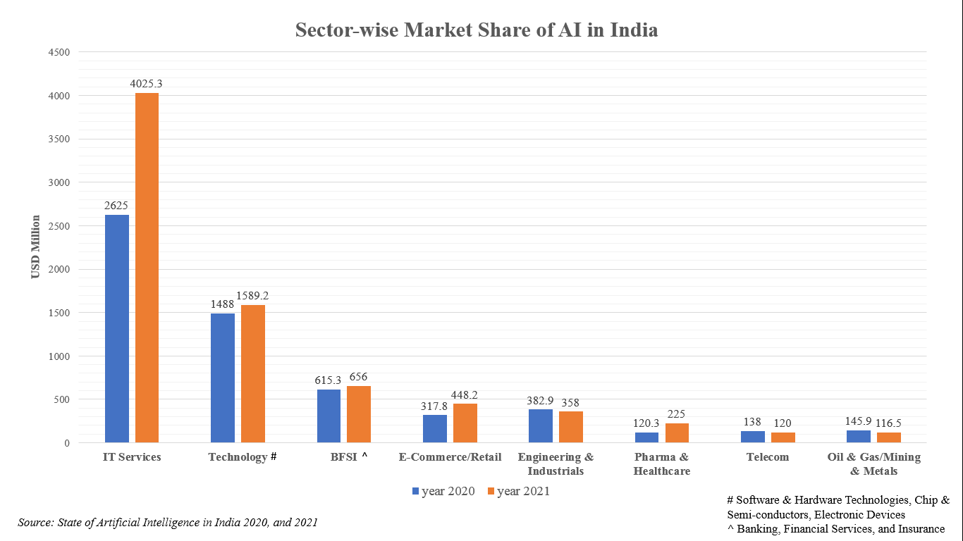 AI application in India’s industry is expanding, led by IT and Technology sectors