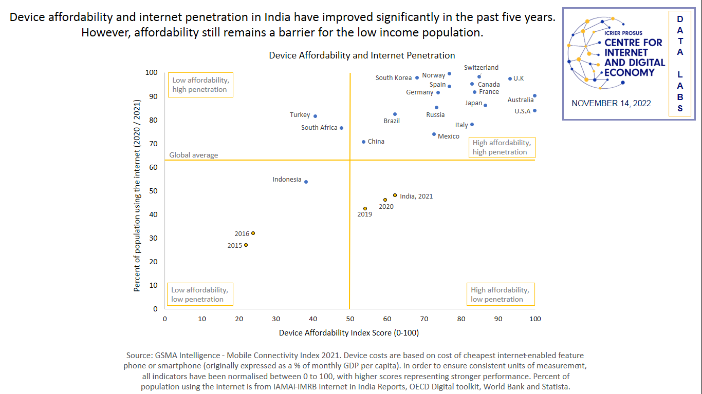 Device Affordability and Internet Penetration