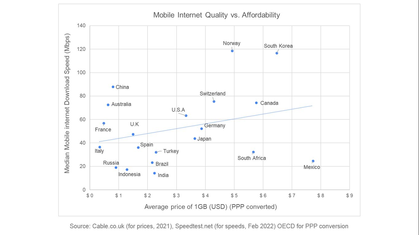 Mobile Internet Quality vs. Affordability