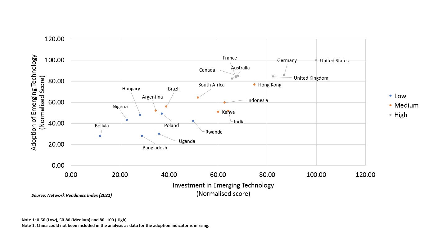 The Investment and Adoption Race for Emerging Technologies in India vis-a-vis other