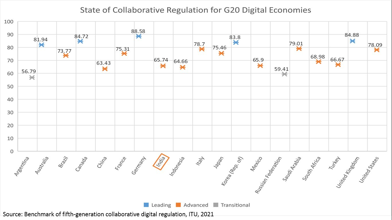 Rapid digitisation requires the policy and regulatory frameworks governing the digital economy be collaborative, across stakeholders as well as institutions.