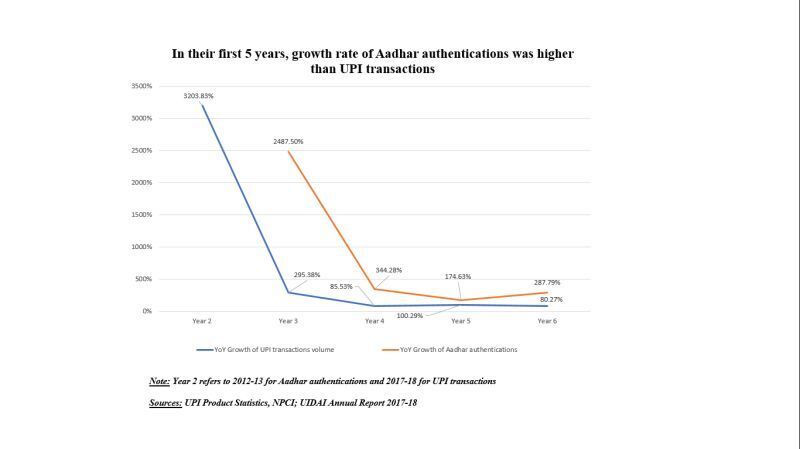 In their first 5 years, growth rate of Aadhar authentications was higher than that of UPI transactions