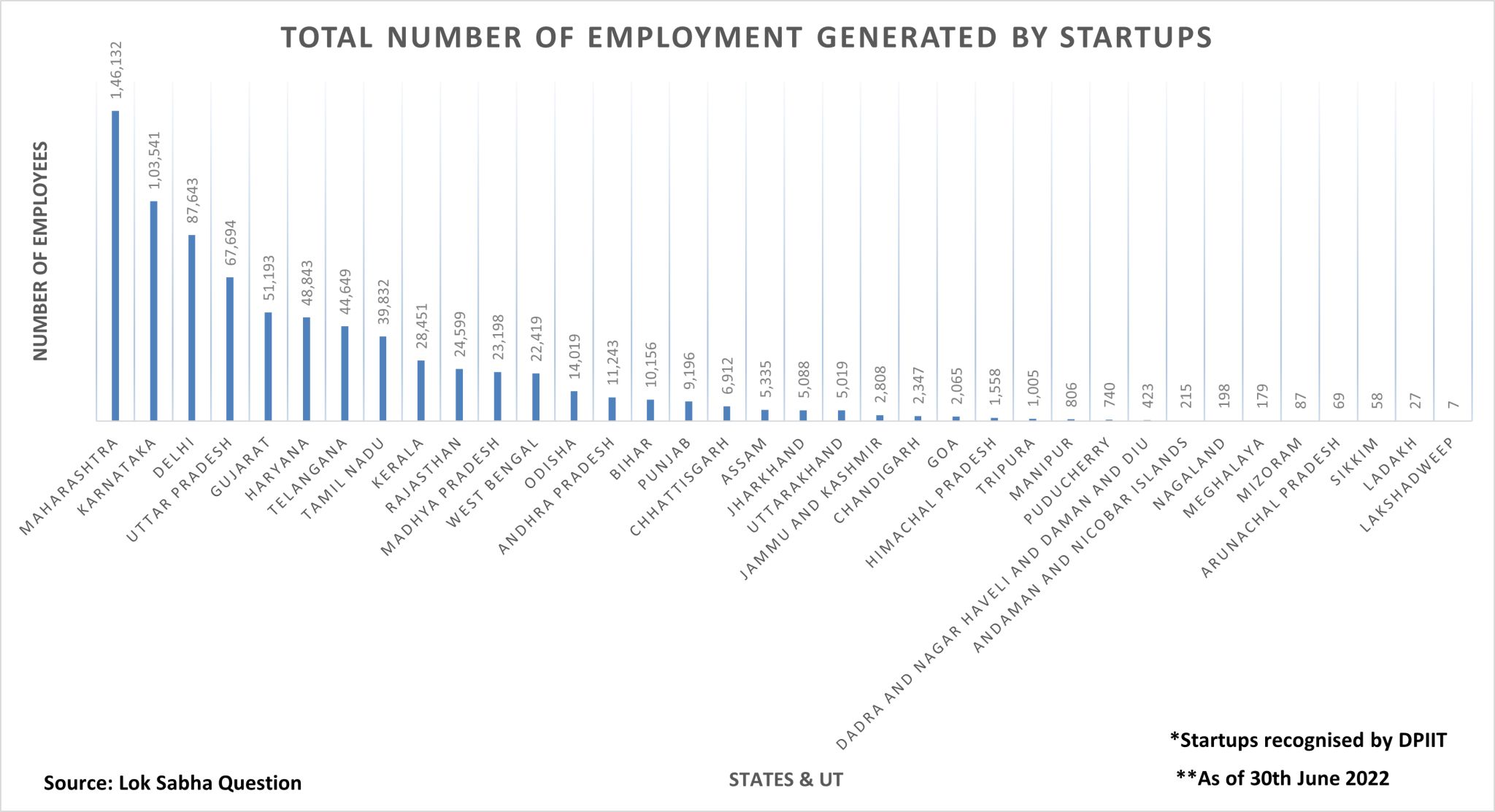 Employment Generated by Startups in India