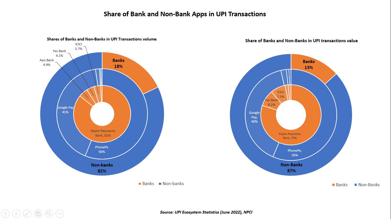 Share of Bank and Non-Bank Apps in UPI Transactions
