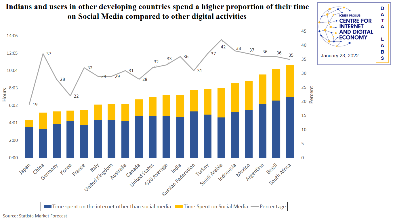 Indians and users in other developing countries spend a higher proportion of their time on Social Media compared to other digital activities