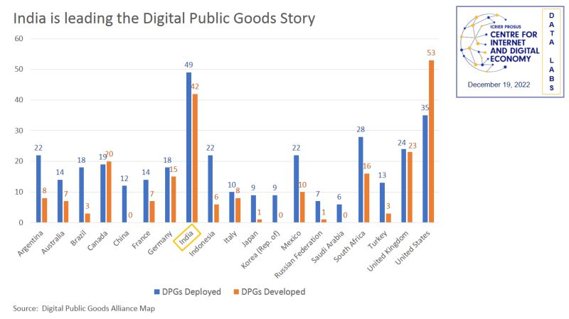 India is leading the Digital Public Goods Story