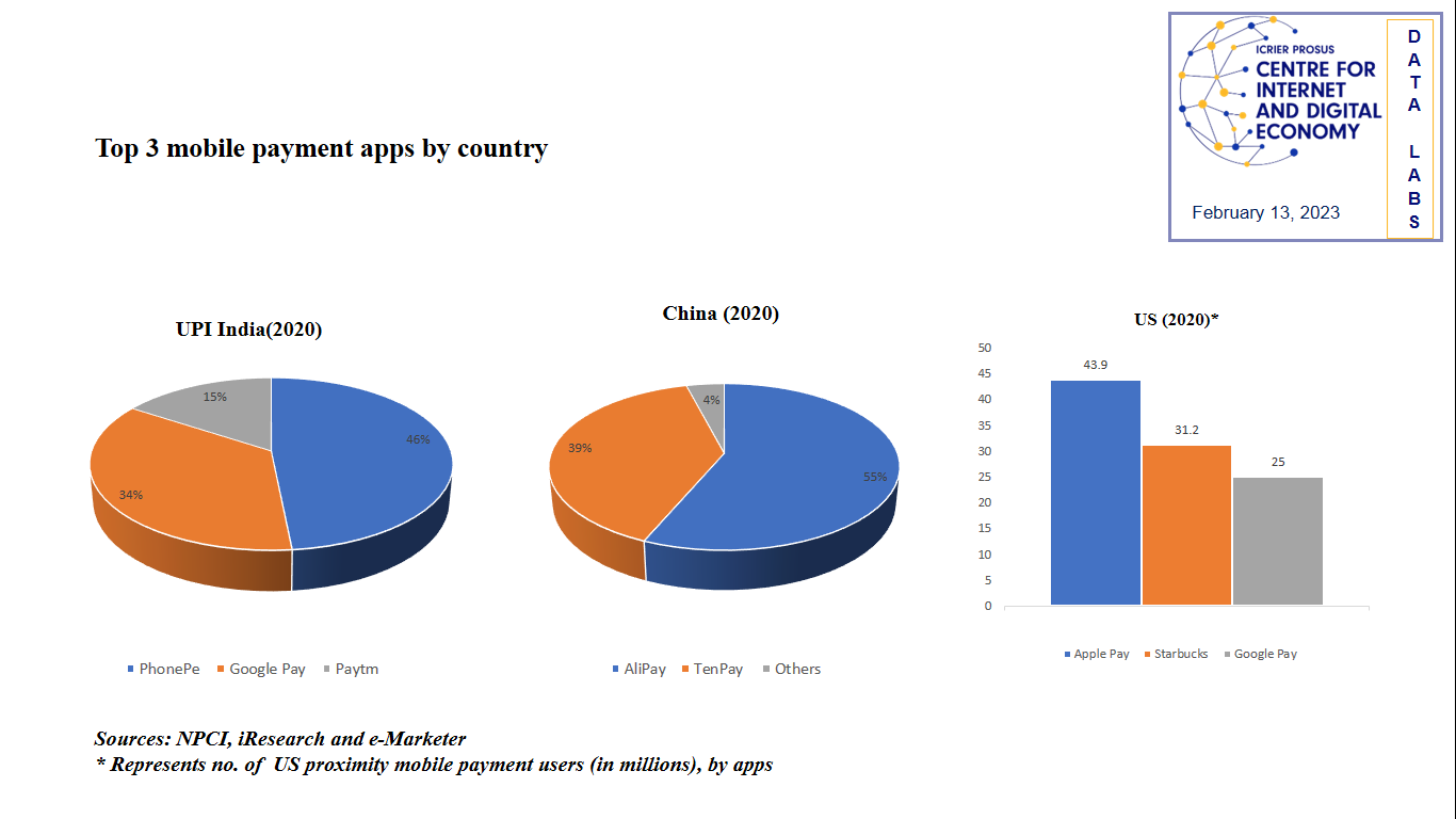 Top 3 mobile payment apps by country