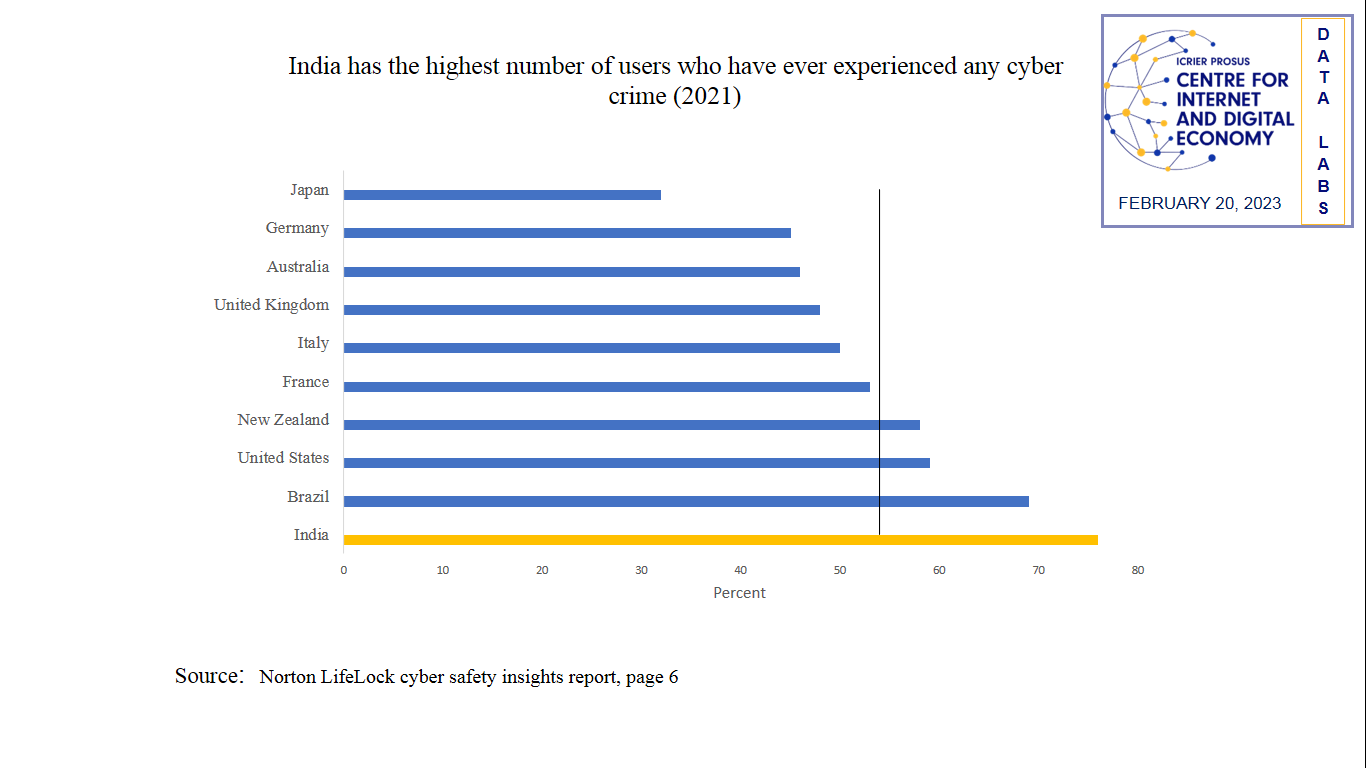 India has the highest number of users who have ever experienced any cyber crime (2021)