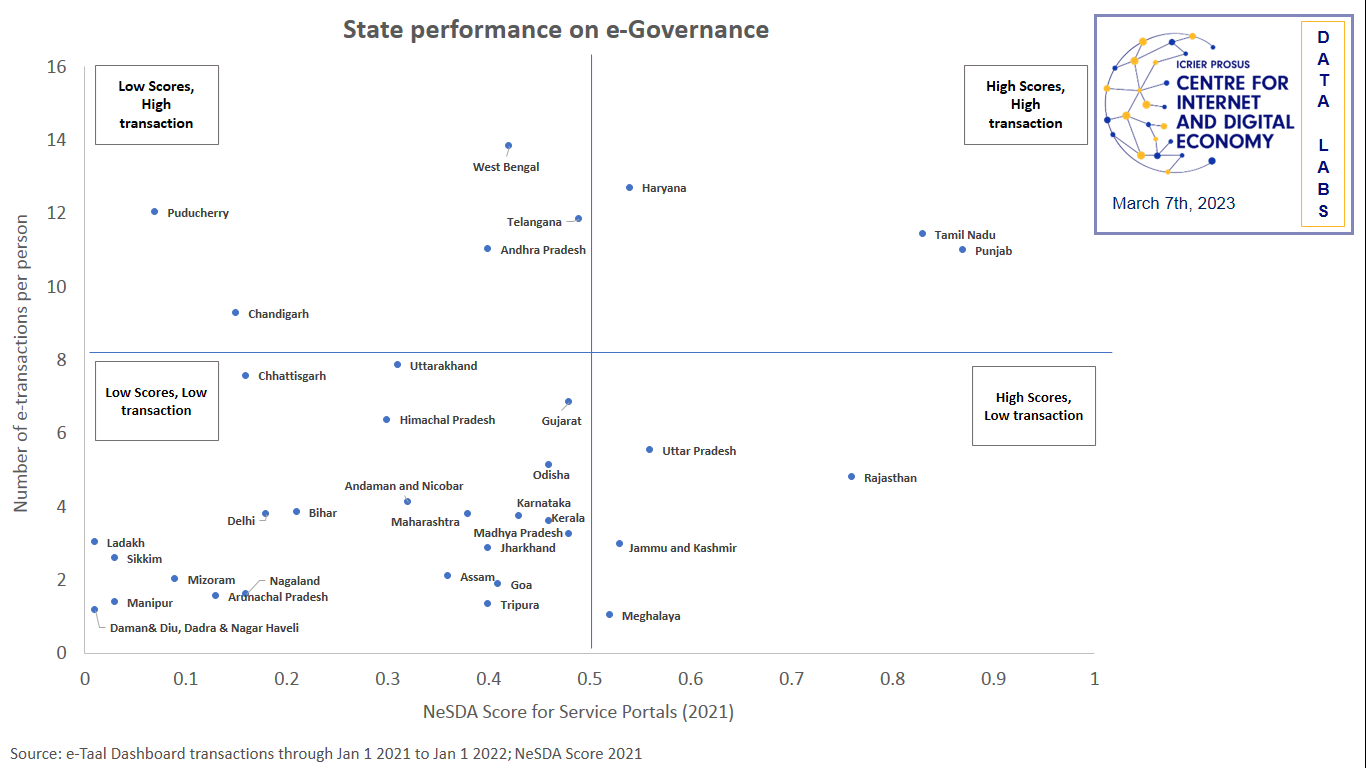State performance on e-Governance