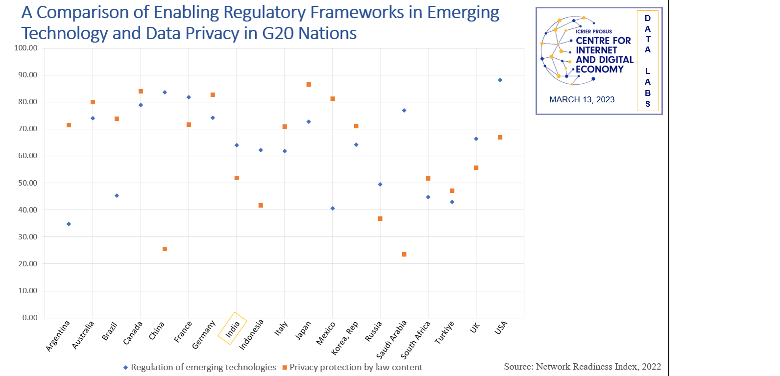 A Comparison of Enabling Regulatory Frameworks in Emerging Technology and Data Privacy in G20 Nations