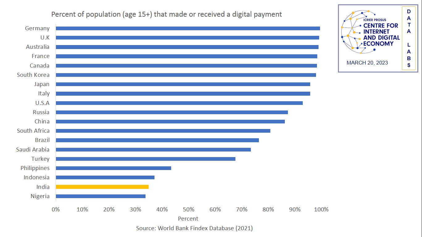 Penetration of digital payments