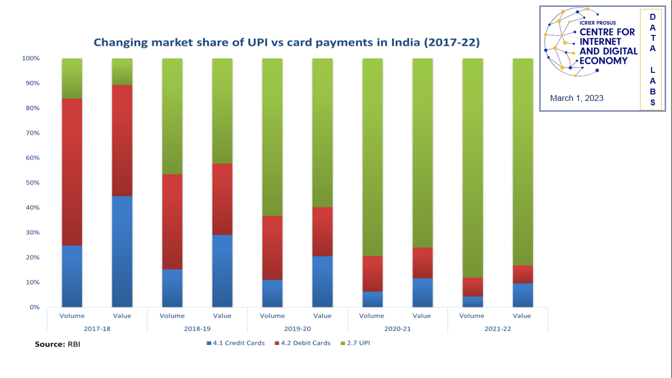 Changing market share of UPI vs card payments in India (2017-22)