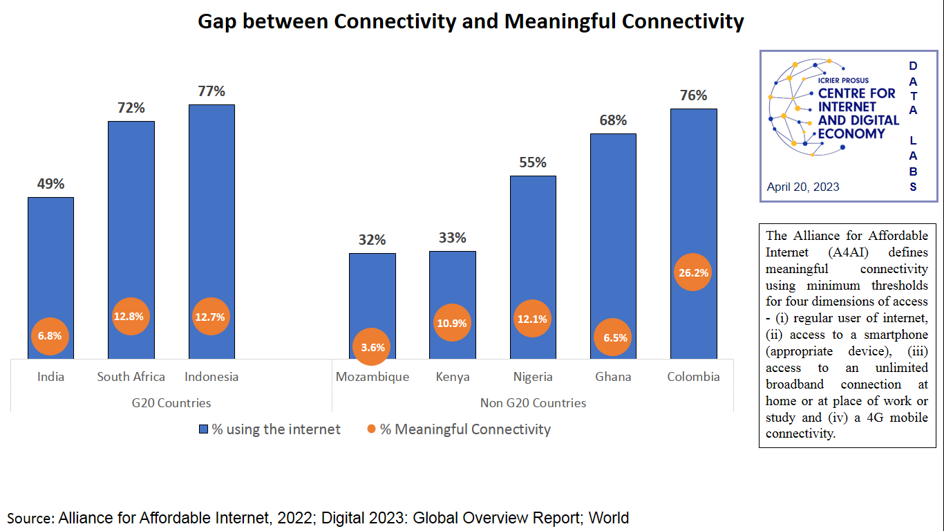 Gap between Connectivity and Meaningful Connectivity