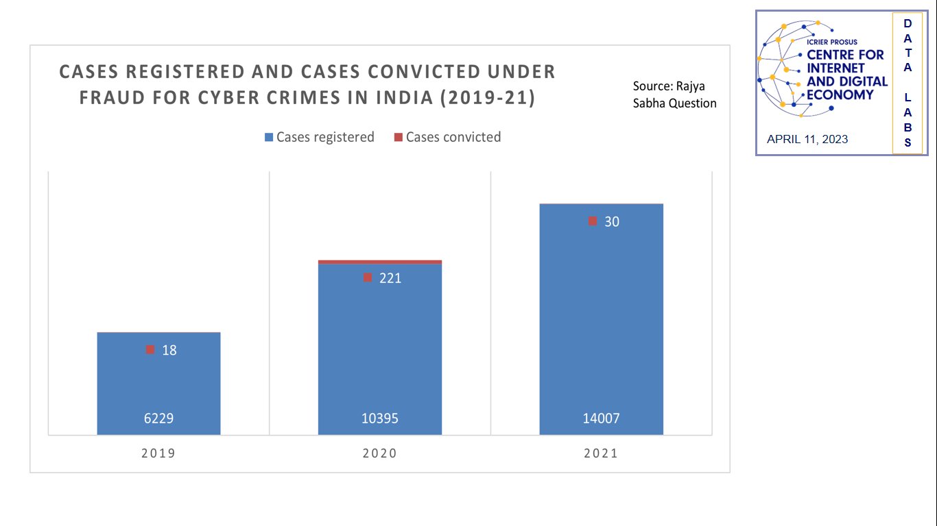 Cases Registered and Cases Convicted under Fraud for Cyber Crimes in India (2019-21)