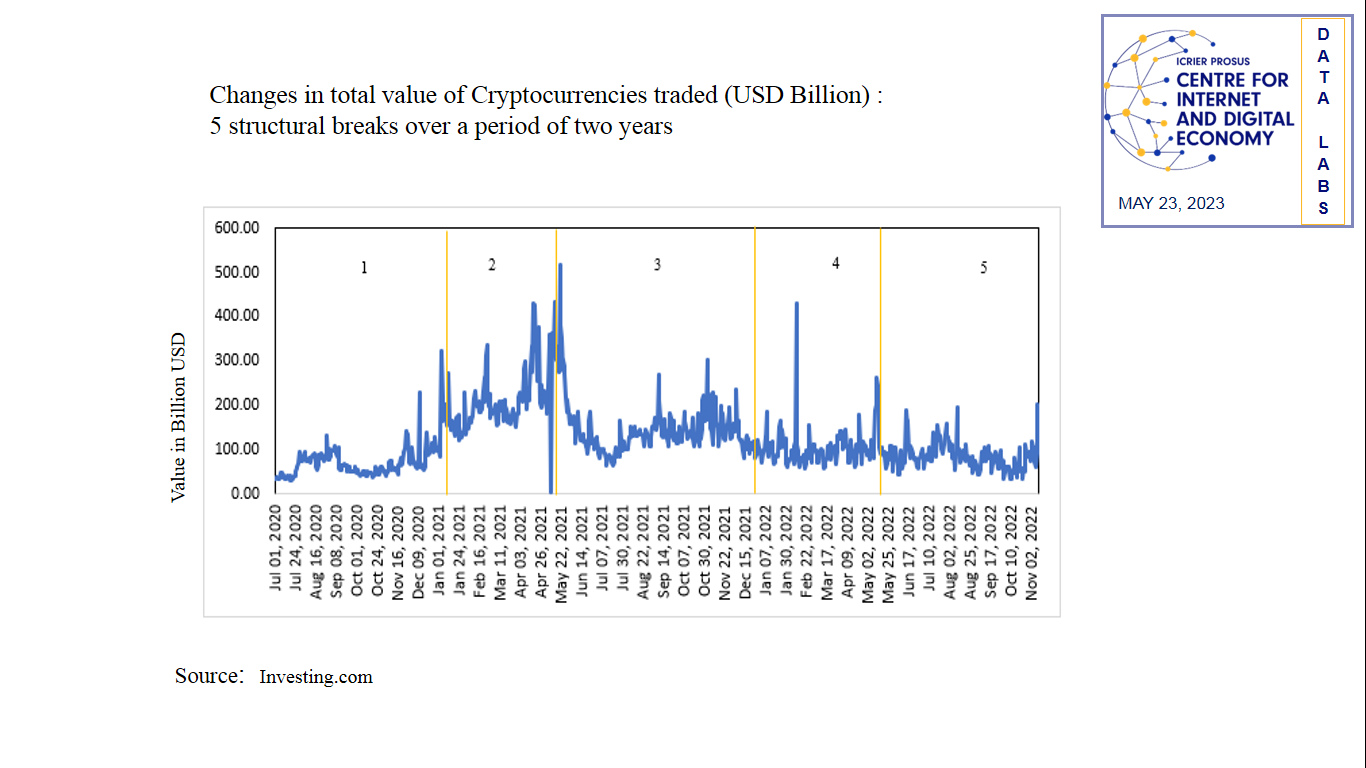 Changes in total value of Cryptocurrencies traded (USD Billion) : 5 structural breaks over a period of two years