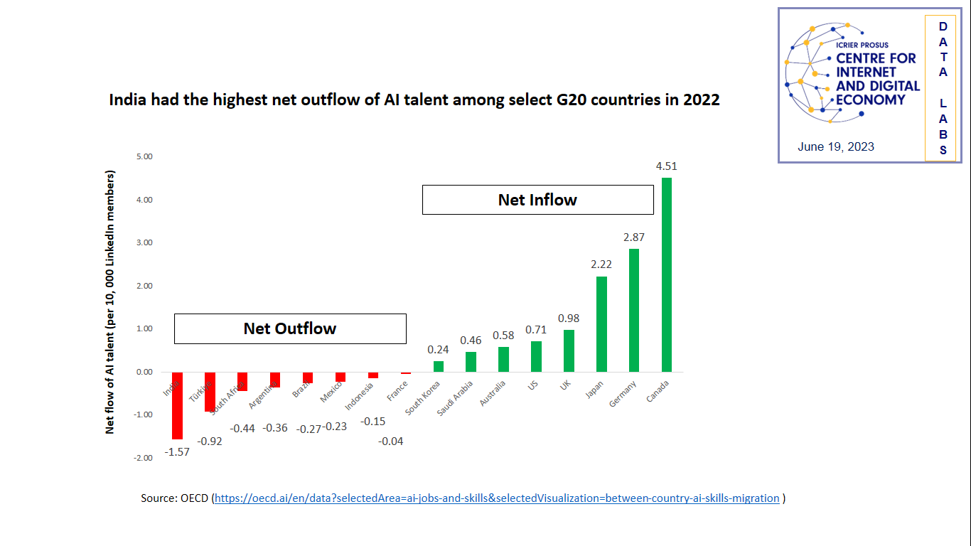 India had the highest net outflow of AI talent among select G20 countries in 2022