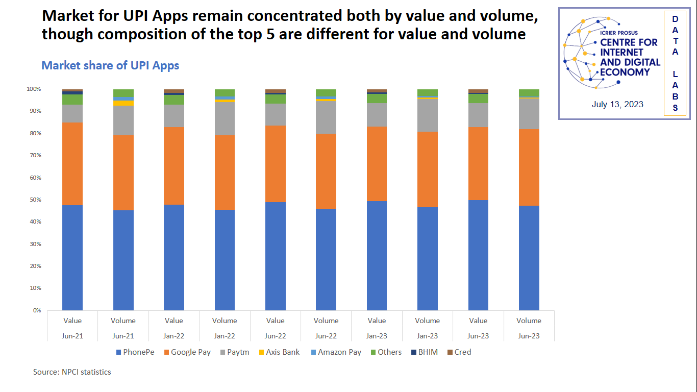 Market for UPI Apps remain concentrated both by value and volume, though composition of the top 5 are different for value and volume