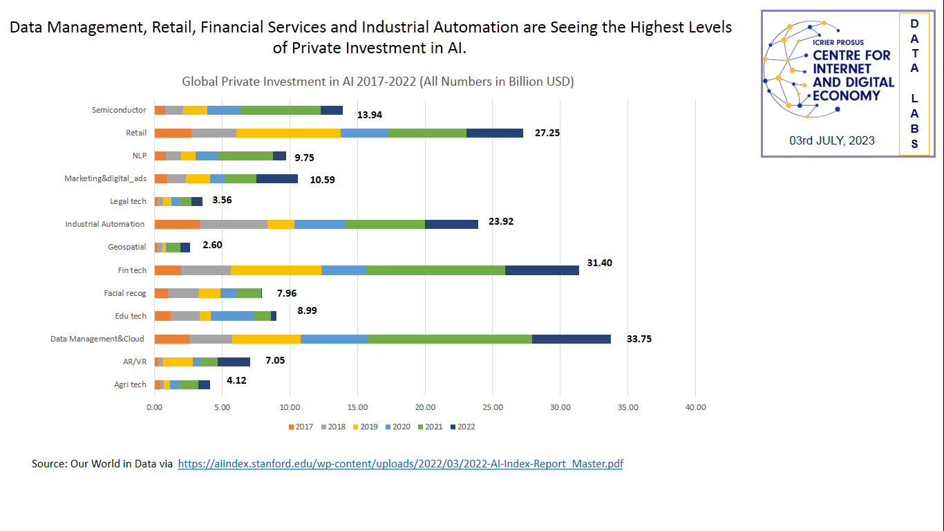 Data Management, Retail, Financial Services and Industrial Automation are Seeing the Highest Levels of Private Investment in AI