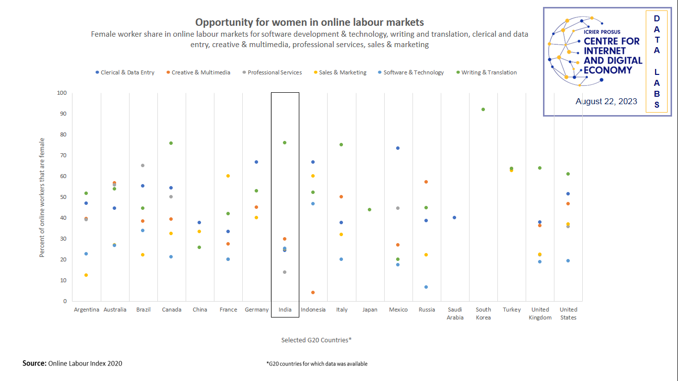 Opportunity for women in online labour markets