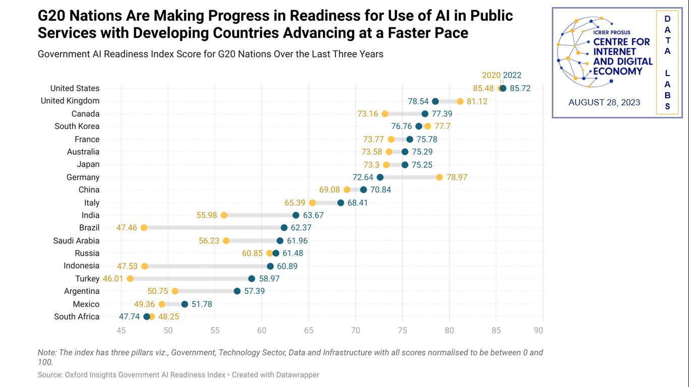 G20 Nations are Making Progress in Readiness for Use of AI in Public Services with Developing Countries Advancing at a Faster Pace
