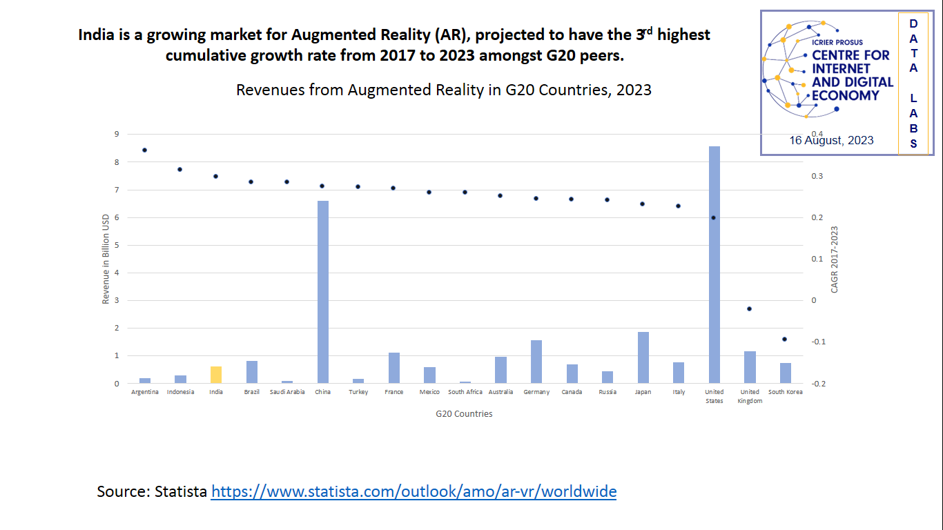India is a growing market for Augmented Reality (AR), projected to have the 3rd highest cumulative growth rate from 2017 to 2023 amongst G20 peers