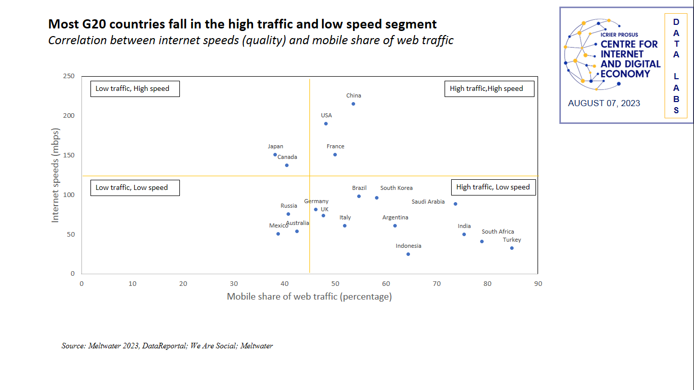Correlation between internet speeds and mobile shares of web traffic
