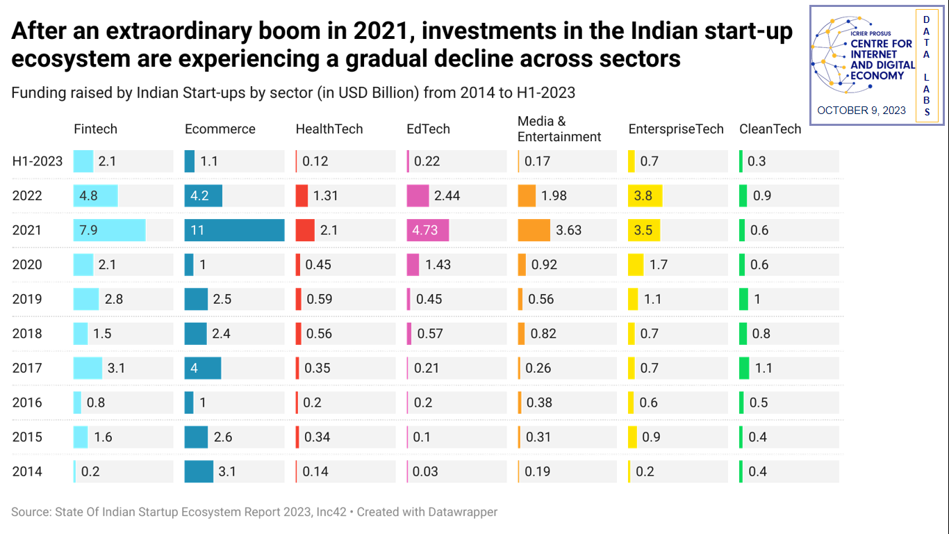 After an extraordinary boom in 2021, investments in the Indian start-up ecosystem are experiencing a gradual decline across sectors