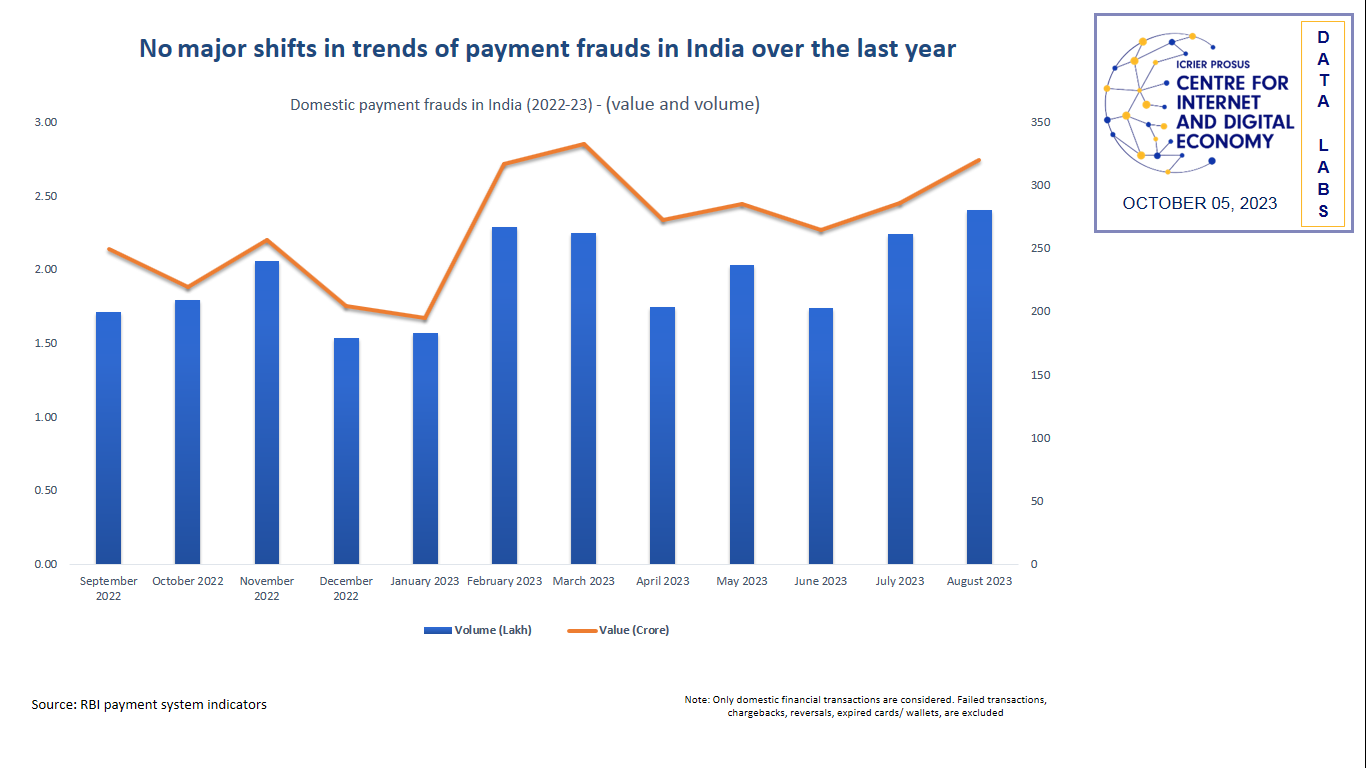 No major shifts in trends of payment frauds in India over the last year