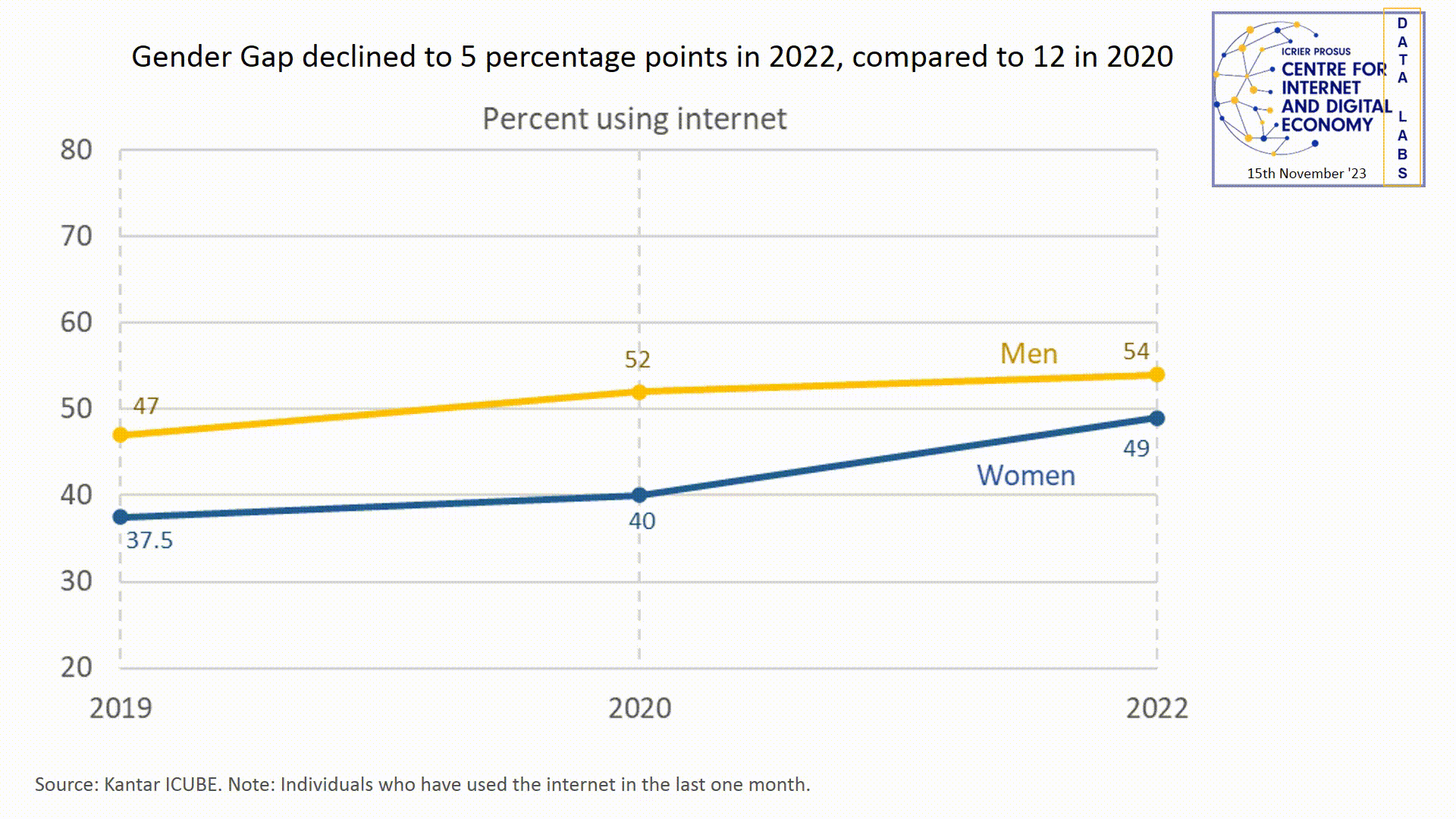 ConnectingHER: Rural Women are driving down the Gender Gap in Internet Usage